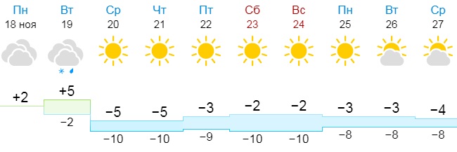 Погода в саранске на сегодня по часам. Градусы Саранск. Саранск пришли Морозы.