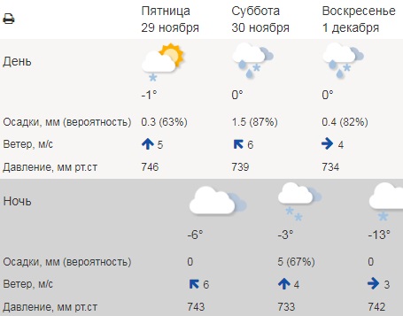Гидрометцентр по часам саранске. Погода в Саранске. Росгидромет Мордовия. Погода в Саранске на неделю. Температура в Саранске.